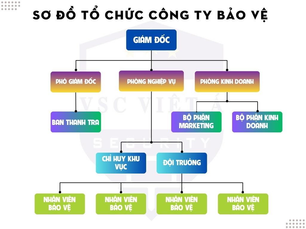 so do to chuc cong ty bao ve
